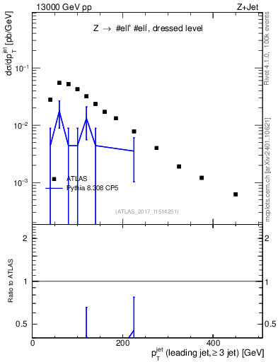 Plot of j.pt in 13000 GeV pp collisions
