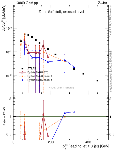 Plot of j.pt in 13000 GeV pp collisions