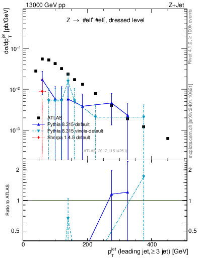 Plot of j.pt in 13000 GeV pp collisions