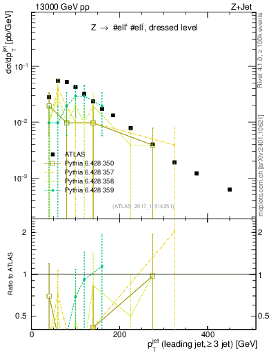 Plot of j.pt in 13000 GeV pp collisions
