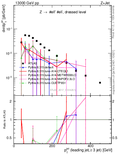Plot of j.pt in 13000 GeV pp collisions