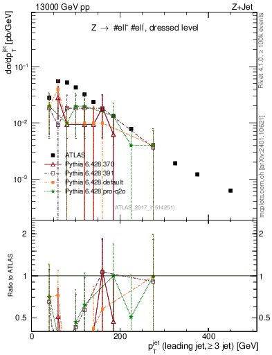 Plot of j.pt in 13000 GeV pp collisions