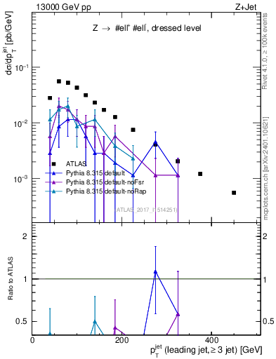 Plot of j.pt in 13000 GeV pp collisions