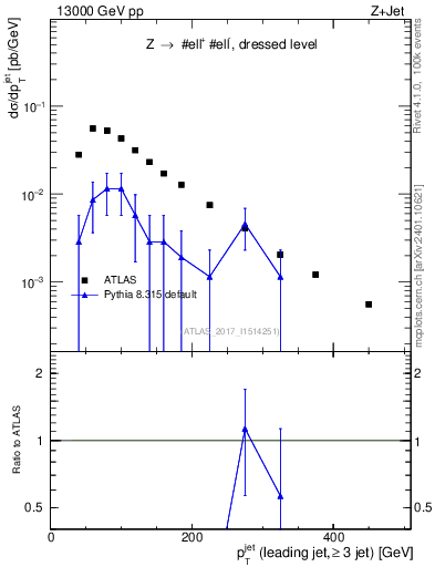 Plot of j.pt in 13000 GeV pp collisions