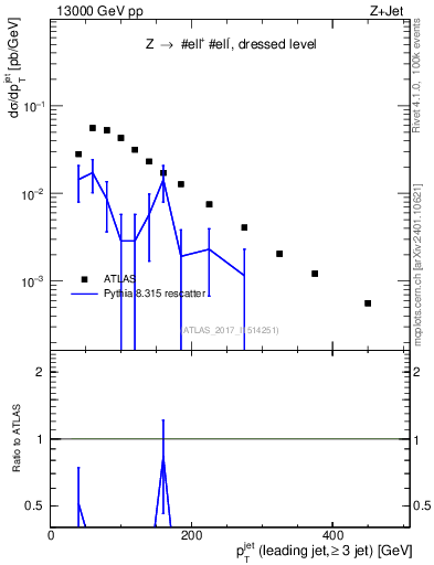 Plot of j.pt in 13000 GeV pp collisions