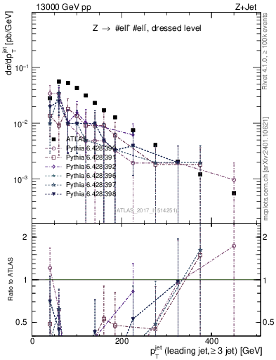 Plot of j.pt in 13000 GeV pp collisions