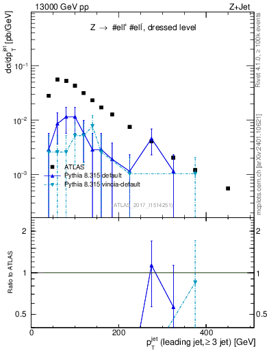 Plot of j.pt in 13000 GeV pp collisions