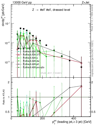 Plot of j.pt in 13000 GeV pp collisions