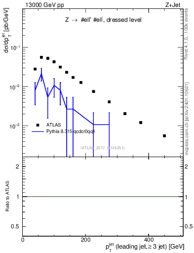 Plot of j.pt in 13000 GeV pp collisions