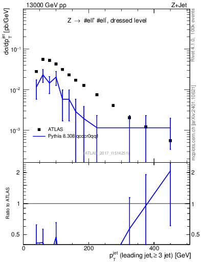 Plot of j.pt in 13000 GeV pp collisions