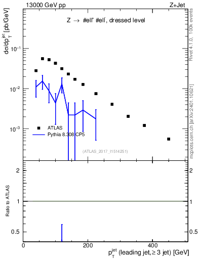 Plot of j.pt in 13000 GeV pp collisions