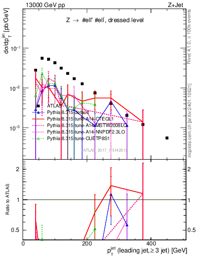 Plot of j.pt in 13000 GeV pp collisions