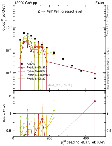 Plot of j.pt in 13000 GeV pp collisions