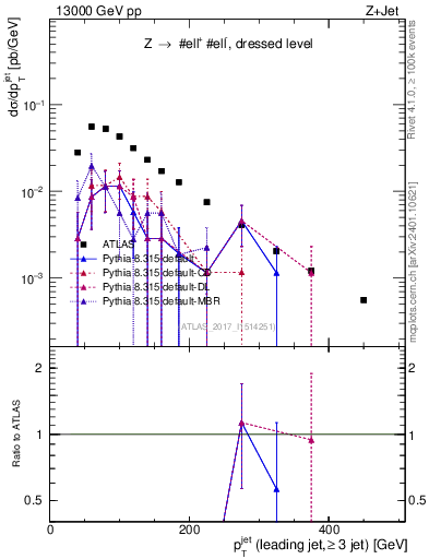 Plot of j.pt in 13000 GeV pp collisions