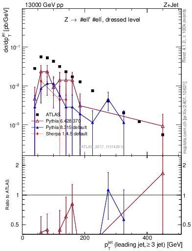 Plot of j.pt in 13000 GeV pp collisions