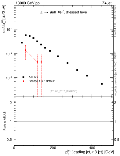 Plot of j.pt in 13000 GeV pp collisions