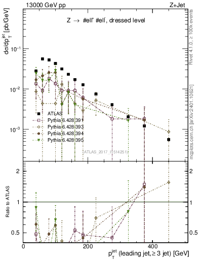 Plot of j.pt in 13000 GeV pp collisions