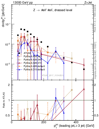 Plot of j.pt in 13000 GeV pp collisions