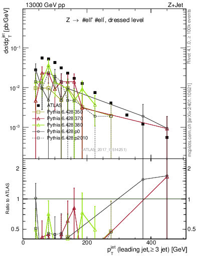 Plot of j.pt in 13000 GeV pp collisions