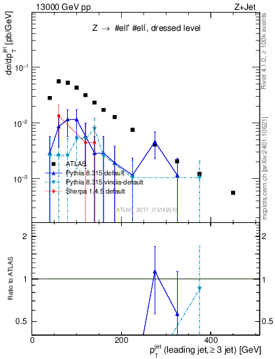 Plot of j.pt in 13000 GeV pp collisions