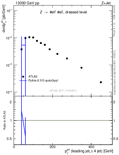 Plot of j.pt in 13000 GeV pp collisions