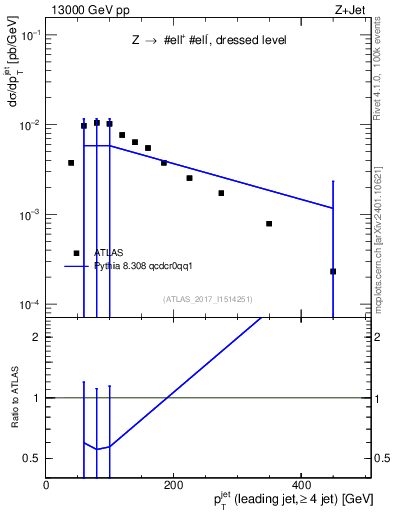 Plot of j.pt in 13000 GeV pp collisions
