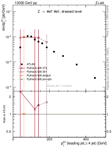 Plot of j.pt in 13000 GeV pp collisions
