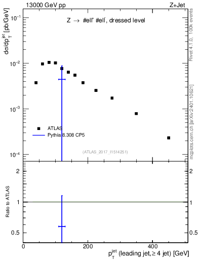 Plot of j.pt in 13000 GeV pp collisions