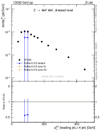 Plot of j.pt in 13000 GeV pp collisions