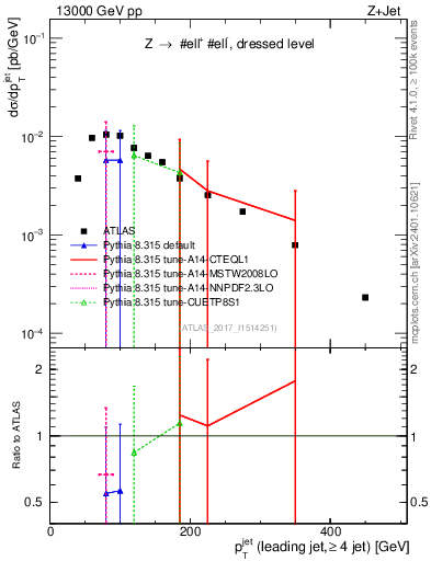 Plot of j.pt in 13000 GeV pp collisions