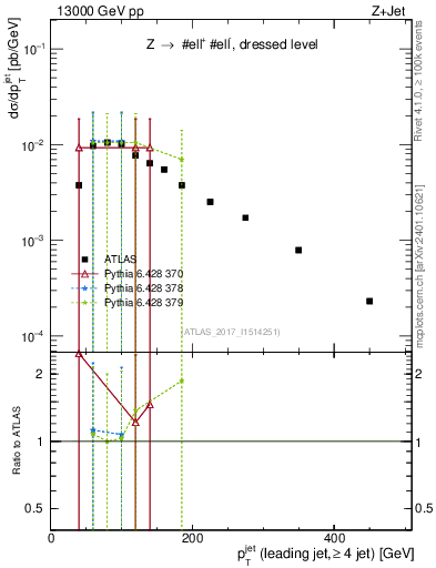Plot of j.pt in 13000 GeV pp collisions
