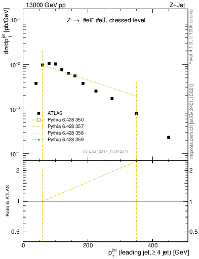 Plot of j.pt in 13000 GeV pp collisions