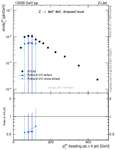 Plot of j.pt in 13000 GeV pp collisions