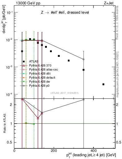 Plot of j.pt in 13000 GeV pp collisions