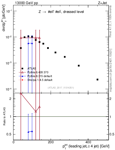 Plot of j.pt in 13000 GeV pp collisions
