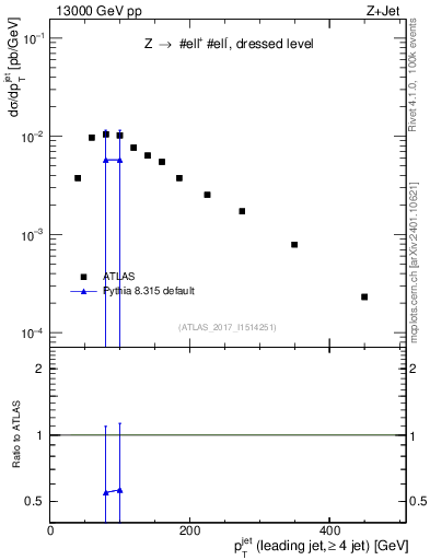 Plot of j.pt in 13000 GeV pp collisions