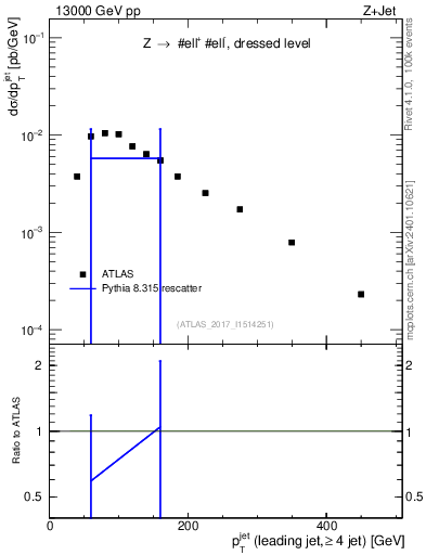Plot of j.pt in 13000 GeV pp collisions