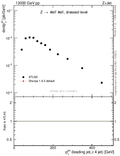Plot of j.pt in 13000 GeV pp collisions