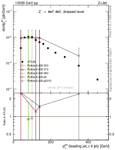 Plot of j.pt in 13000 GeV pp collisions