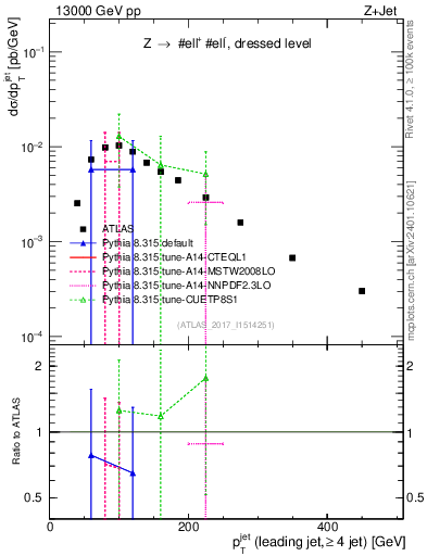 Plot of j.pt in 13000 GeV pp collisions