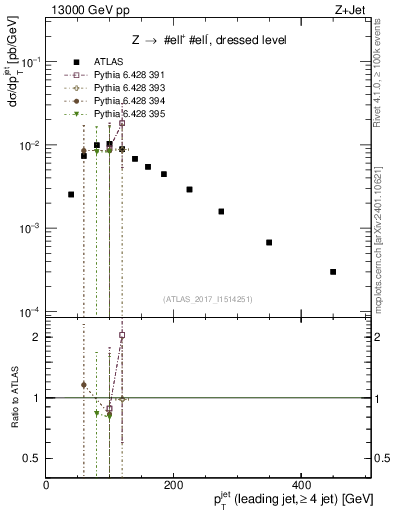 Plot of j.pt in 13000 GeV pp collisions