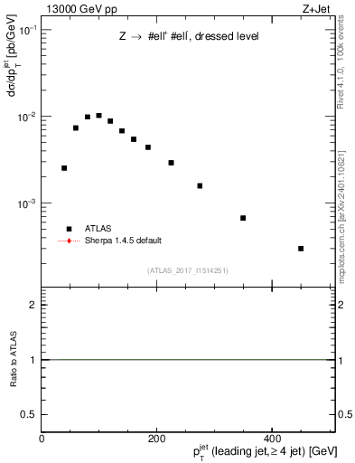 Plot of j.pt in 13000 GeV pp collisions