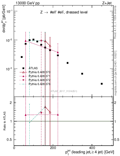 Plot of j.pt in 13000 GeV pp collisions