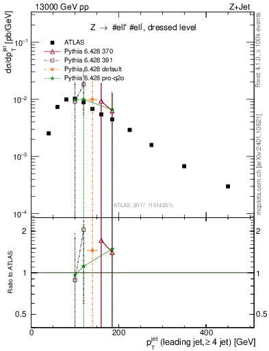 Plot of j.pt in 13000 GeV pp collisions