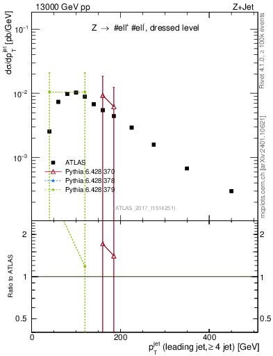 Plot of j.pt in 13000 GeV pp collisions