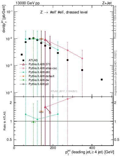 Plot of j.pt in 13000 GeV pp collisions