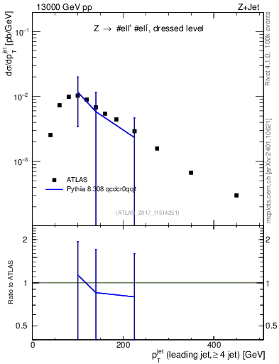 Plot of j.pt in 13000 GeV pp collisions
