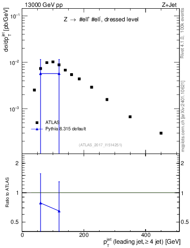 Plot of j.pt in 13000 GeV pp collisions