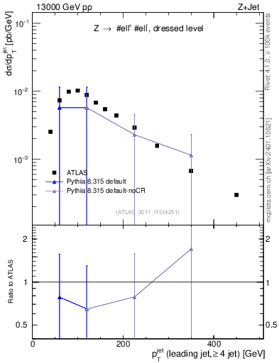 Plot of j.pt in 13000 GeV pp collisions