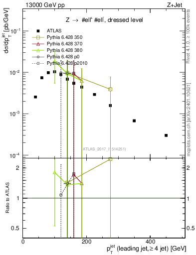 Plot of j.pt in 13000 GeV pp collisions